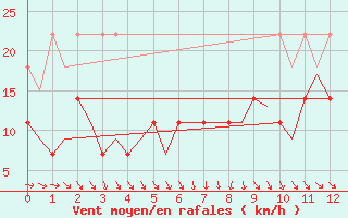 Courbe de la force du vent pour De Kooy