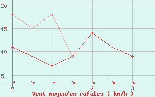 Courbe de la force du vent pour De Kooy