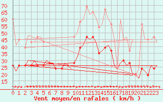 Courbe de la force du vent pour Souda Airport