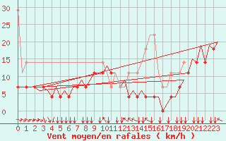 Courbe de la force du vent pour Platform Hoorn-a Sea