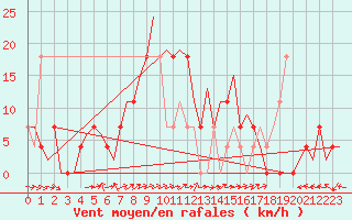 Courbe de la force du vent pour Holzdorf