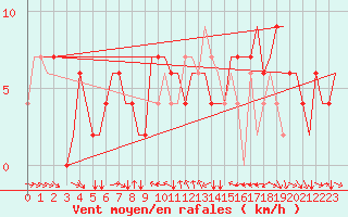 Courbe de la force du vent pour Torino / Caselle