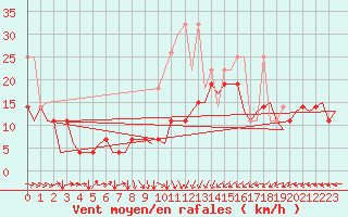 Courbe de la force du vent pour Maastricht / Zuid Limburg (PB)