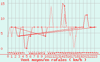 Courbe de la force du vent pour Szolnok