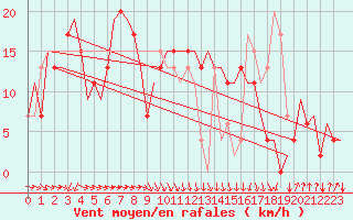 Courbe de la force du vent pour Rimini