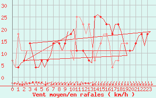 Courbe de la force du vent pour Dublin (Ir)