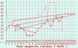 Courbe de la force du vent pour Vlieland