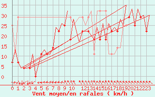 Courbe de la force du vent pour Platform F3-fb-1 Sea