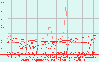 Courbe de la force du vent pour Gallivare