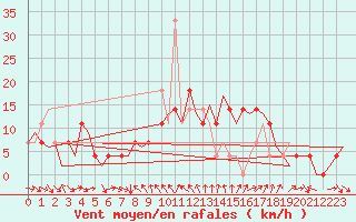 Courbe de la force du vent pour Fritzlar