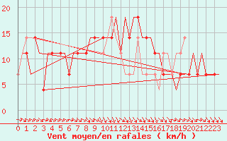 Courbe de la force du vent pour Kharkiv