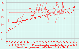 Courbe de la force du vent pour Umea Flygplats