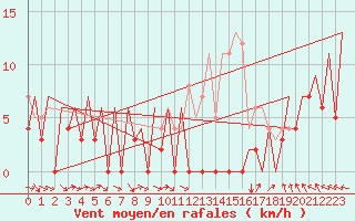 Courbe de la force du vent pour Gallivare