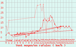 Courbe de la force du vent pour Genve (Sw)