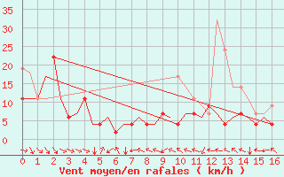 Courbe de la force du vent pour Tahiti-Faaa