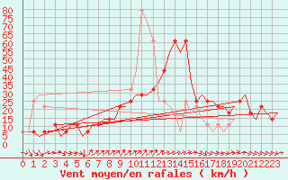 Courbe de la force du vent pour Platov