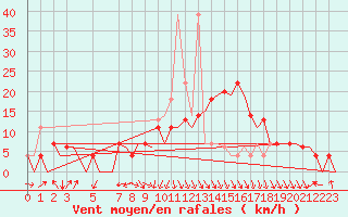 Courbe de la force du vent pour Tlemcen Zenata