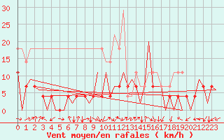 Courbe de la force du vent pour Tirgu Mures