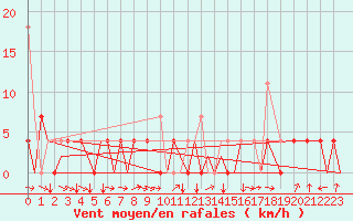 Courbe de la force du vent pour Bardufoss