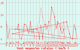 Courbe de la force du vent pour Gerona (Esp)