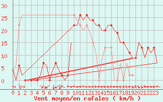 Courbe de la force du vent pour Salamanca / Matacan
