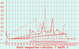 Courbe de la force du vent pour Kerkyra Airport