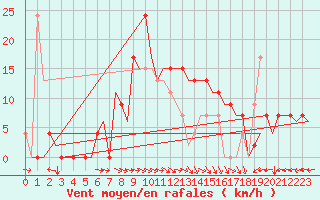 Courbe de la force du vent pour Bilbao (Esp)