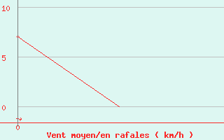 Courbe de la force du vent pour Beograd / Surcin