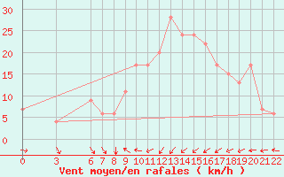 Courbe de la force du vent pour Bizerte