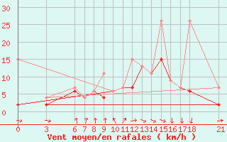 Courbe de la force du vent pour Karabk Kapullu