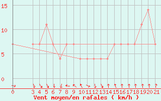 Courbe de la force du vent pour Puntijarka