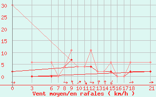 Courbe de la force du vent pour Cankiri