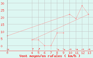 Courbe de la force du vent pour Queenstown