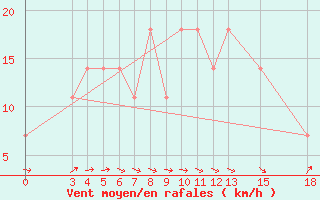 Courbe de la force du vent pour Mogilev