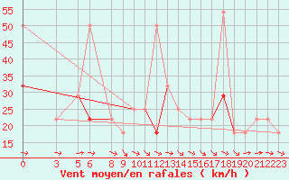 Courbe de la force du vent pour Kvamskogen-Jonshogdi 