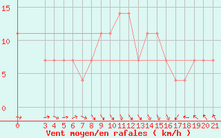 Courbe de la force du vent pour Gradiste