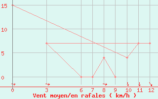 Courbe de la force du vent pour Kolda