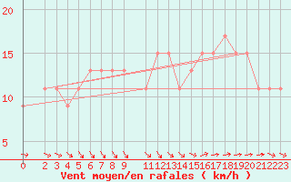 Courbe de la force du vent pour Abed