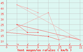 Courbe de la force du vent pour Stavropol