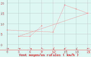 Courbe de la force du vent pour Sallum Plateau