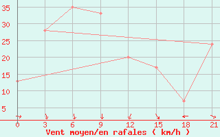 Courbe de la force du vent pour Tymvou