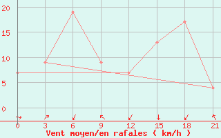 Courbe de la force du vent pour Santander (Esp)