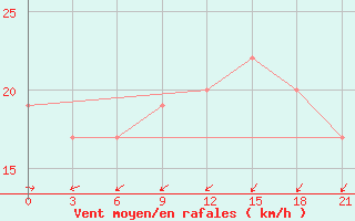 Courbe de la force du vent pour Sallum Plateau