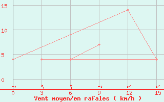 Courbe de la force du vent pour Tian-Shan