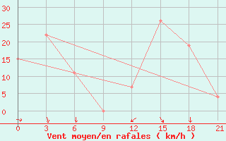 Courbe de la force du vent pour Arzew