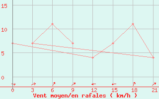 Courbe de la force du vent pour Raznavolok