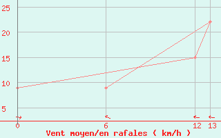 Courbe de la force du vent pour Bagotville, Que.