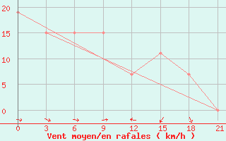 Courbe de la force du vent pour Logrono (Esp)