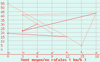 Courbe de la force du vent pour Kebili