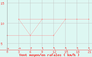 Courbe de la force du vent pour Kreml